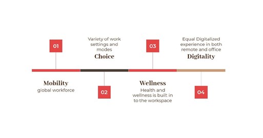 Designing the workplace of tomorrow