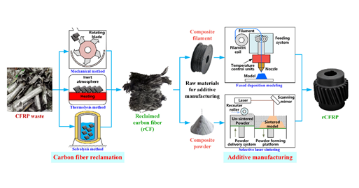 Recycled Carbon Fiber Composites for Sustainable 3D Printing