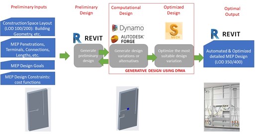 Generative Design for Enhanced 3D MEP Modular Engineering & Construction (GD-MEP)