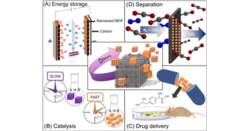 MOF-INDUSTRIA: Synthesis and Engineering for Industrial Advancement