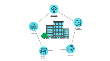 Minimizing the Operating Cost of Buildings Using Artificial Intelligence